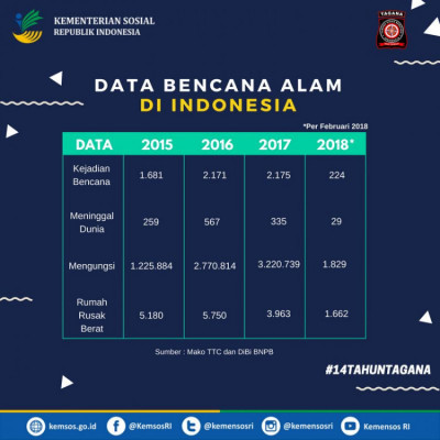 Data Bencana Alam di Indonesia 2015-2018 - 20180402